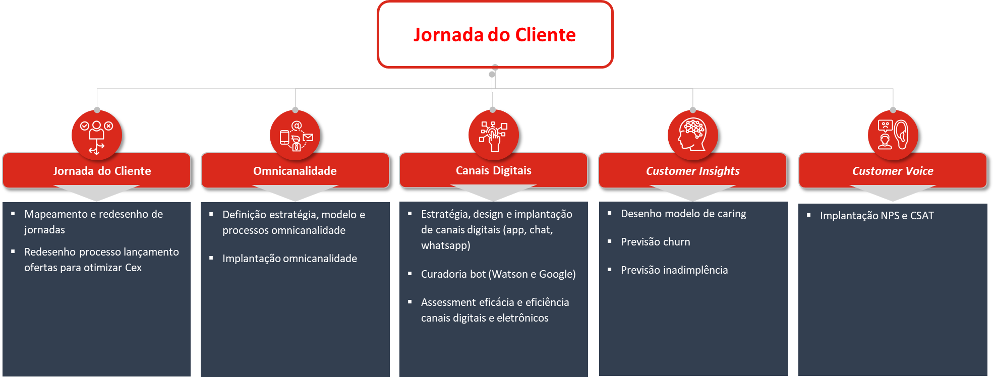 Jornada do cliente: com a estratégia correta, análise de dados otimiza  equipe de atendimento - Evollo