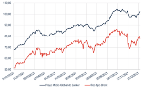 Gráfico da evolução do preço do VLSFO com relação ao Brent durante o ano 2021. Fonte: Ship & Bunker