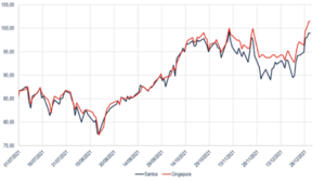 Gráfico da evolução dos preços do VLSFO em Santos e Singapura. Fonte: Ship & Bunker