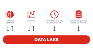 Otimizar Dados com Data Lake e Data Warehouse