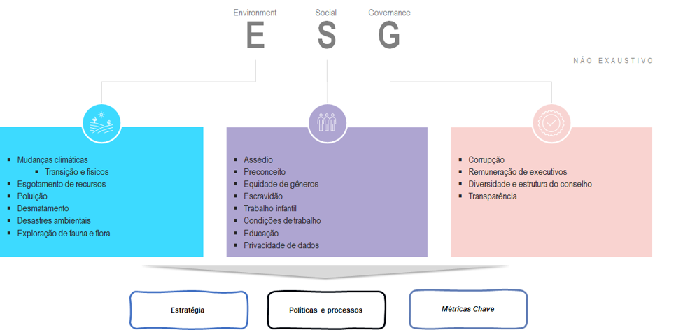 Há ESG de mais ou de menos? Qual a dosimetria?