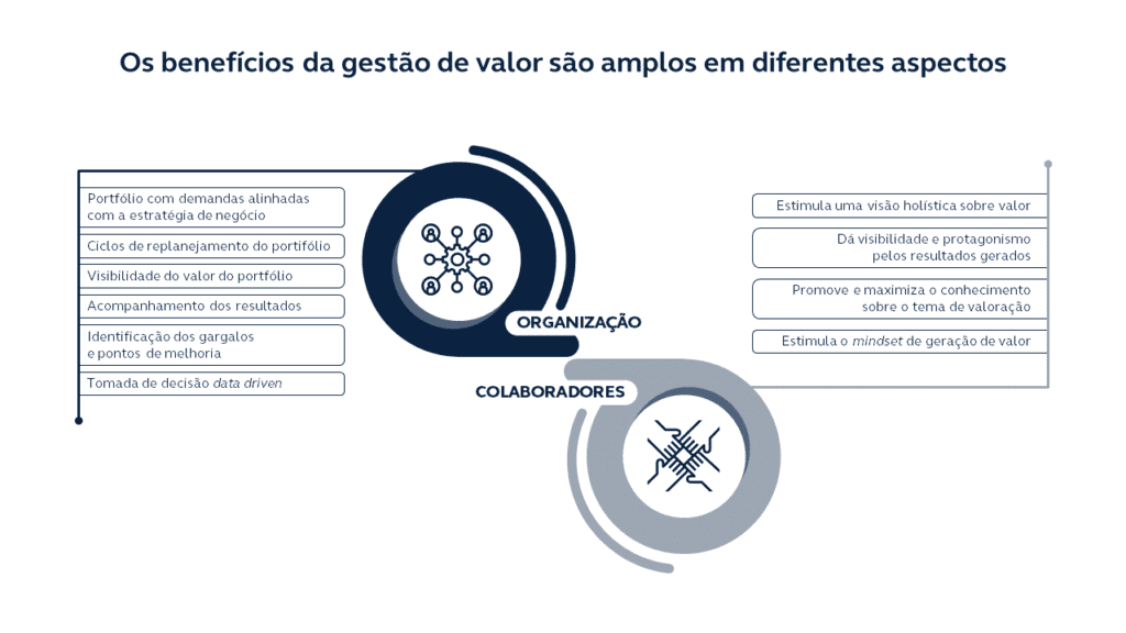 Benefícios da gestão de valor.