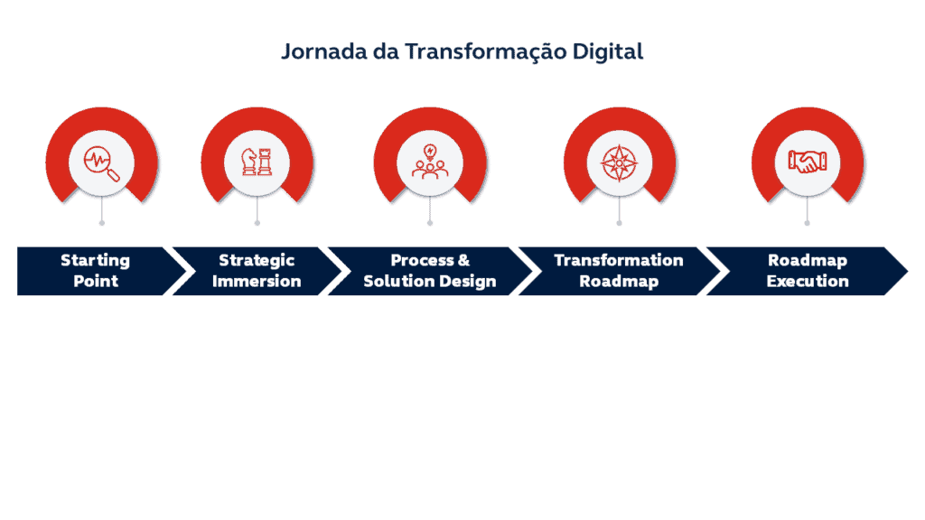 A jornada da Transformação Digital com cinco etapas.