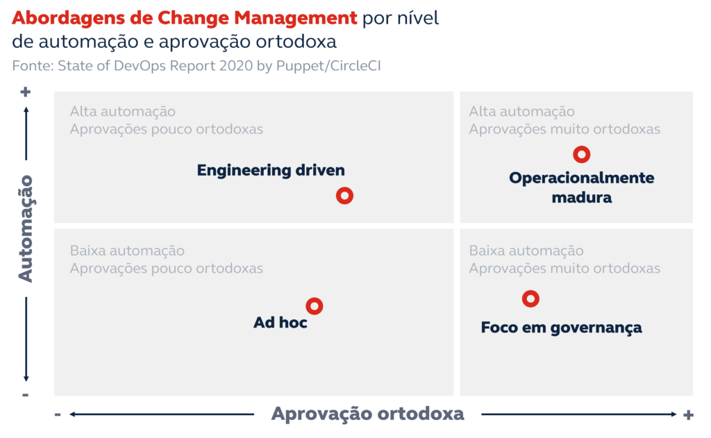 Abordagens de Change Management por nível de automação e aprovação ortodoxa, com a abordagem de Engineering Driven sendo altamente automatizada e com aprovação pouco ortodoxa, a abordagem de Ad hoc sendo pouco automatizada e com aprovação pouco ortodoxa, a abordagem operacionalmente madura sendo altamente automatizada e com aprovação muito ortodoxa e a abordagem com foco em governança sendo pouco automatizada e com aprovação muito ortodoxa,