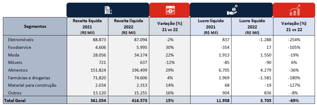 Quadro: Análise de desempenho das empresas de varejo. Fonte: Empresas – Relatórios para investidores / Análise BIP