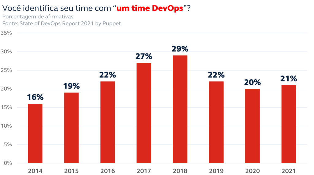Gráfico relatando a taxa de respostas positivas das empresas para a pergunta: "Você considera o seu time um 'time DevOps'?". As taxas são: 16% em 2014, 19% em 2015, 22% em 2016, 27% em 2017, 29% em 2018, 22% em 2019, 20% em 2021 e 21% em 2022. Fonte: State of DevOps Report 2021 by Puppet.