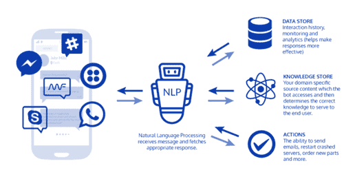 Figure 1: Chatbot Architecture Diagram (Source 2)