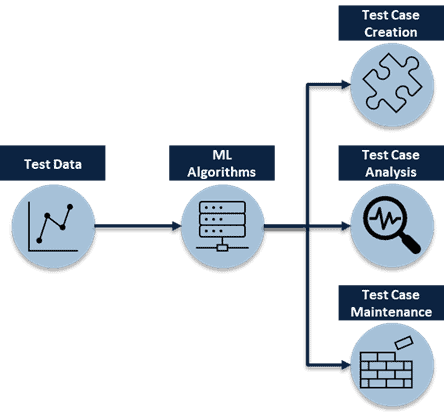 Test Case Creation