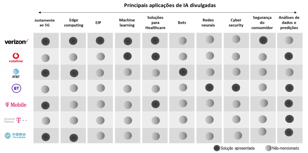 Empresas que já estão utilizando IA com outras tecnologias para desenvolver soluções.