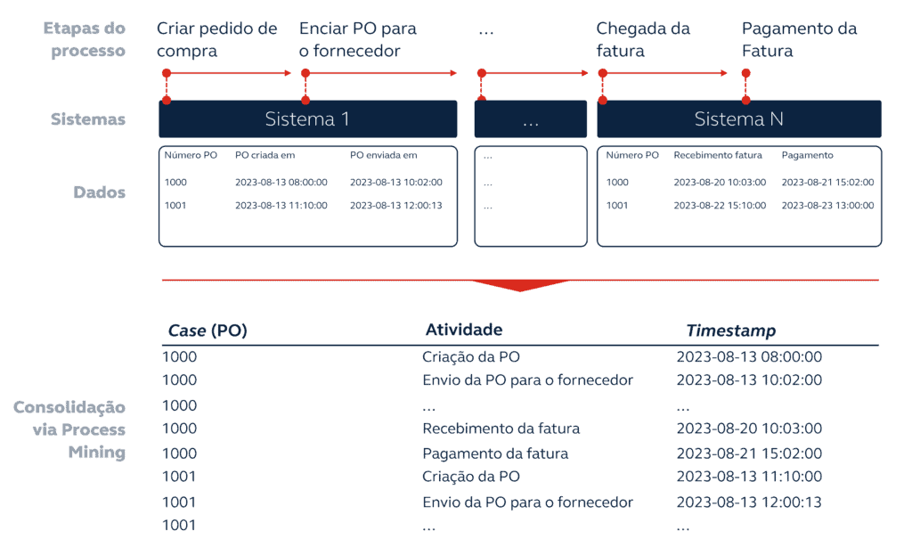 Etapas do processo de Process Mining para a construção do Digital Twin.