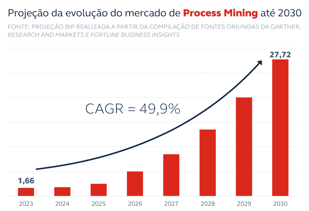 Gráfico demonstrando a evolução do mercado de Process Mining até 2030, que vai crescer até 49,9%.