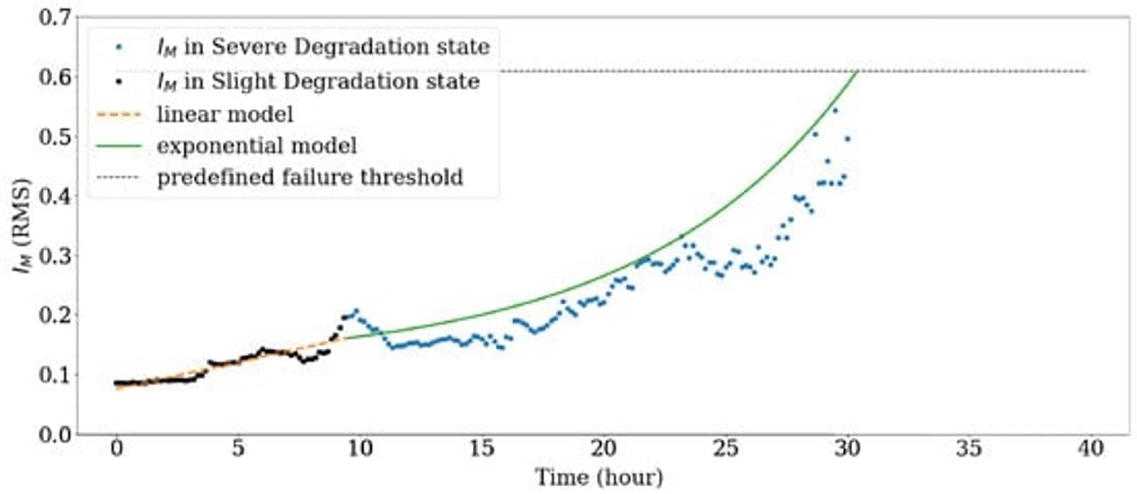 Índice de saúde do rolamento medido nas fases linear e exponencial de degradação².