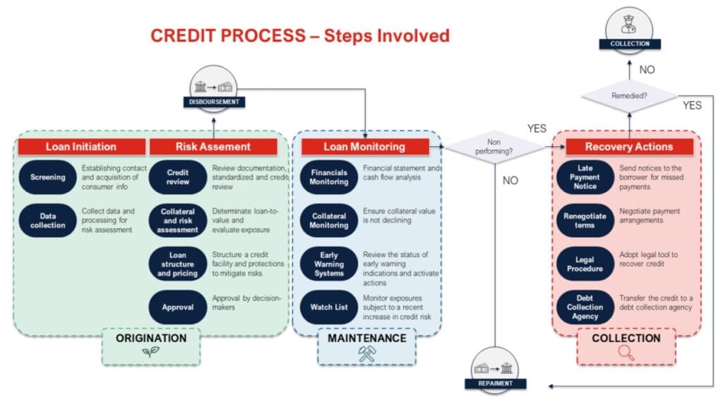 Figura 1 - Passo a passo envolvido no processo de crédito.