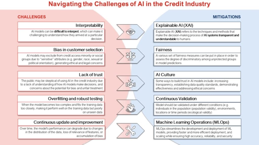 Figura 2: Desafios de Inteligência Artificial na indústria de crédito.