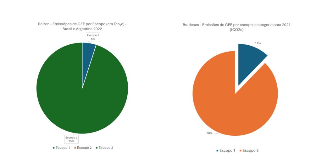 Dois gráficos em pizza com o escopo das empresas Raízen e Bradesco. 95% da compensação da Raízen está no escopo 3; 88% da compensação do Bradesco também está no escopo 3.