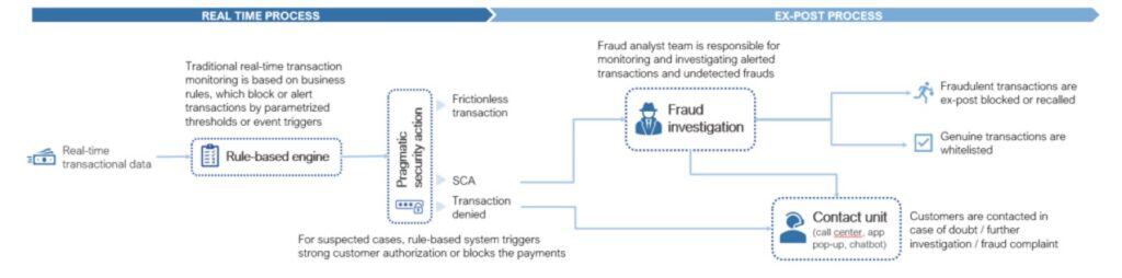 Figura 1: Processo tradicional de gestão de fraudes, apresentando os processos em tempo real e pós.