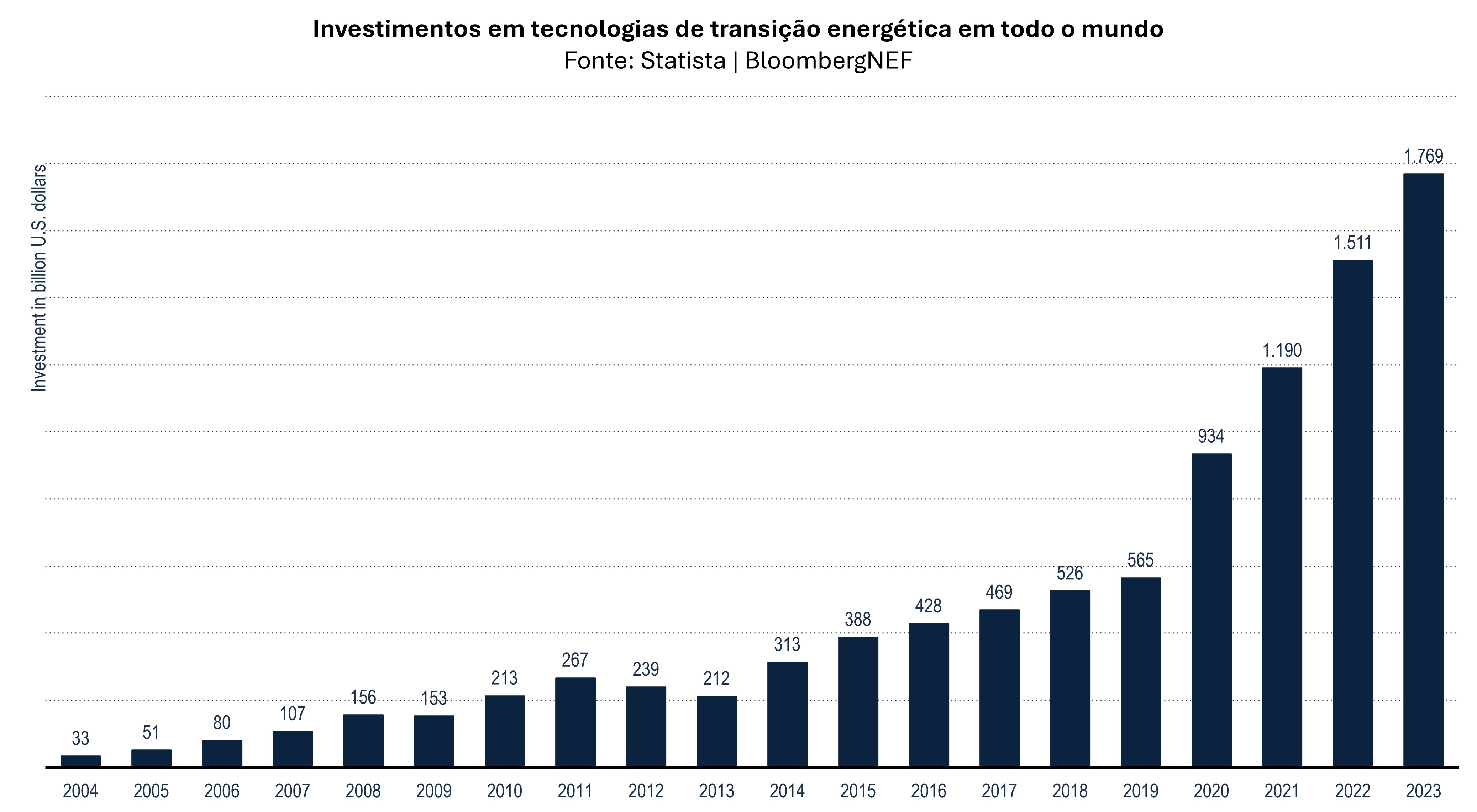 Gráfico demonstrando os investimentos em tecnologias de transição energética em todo mundo.