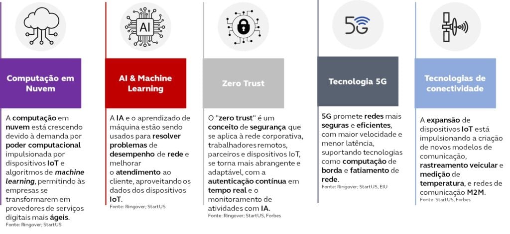 Imagem que mostra cinco tendências para o setor de Telecomunicações. 1 - Computação em nuvem; 2 - AI & Machine Learning; 3 - Zero Trust; 4 - Tecnologia 5G; 5 - Tecnologias de conectividade.