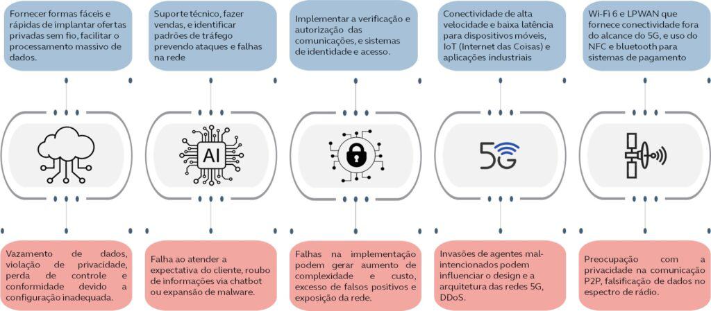 Imagem ilustrandoo o ecossistema projetado para demonstrar como as tecnologias como 5G Network & Technology, Cloud Computing, Zero Trust, Connectivity Technologies, AI & Machine Learning podem ser integradas em um contexto industrial, destacando os benefícios e desafios específicos que surgem ao adotá-las.