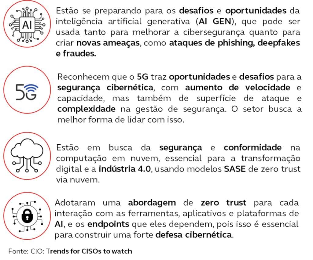 Imagem ilustrando as iniciativas dos Chief Security Officer (CISO) da indústria de telecomunicação.