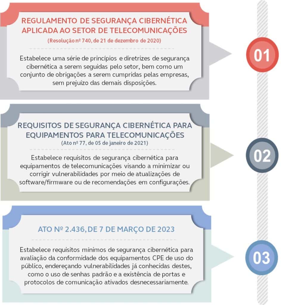 Imagem que mostra três regulamentações para o setor de cibersegurança em Telecomunicações.