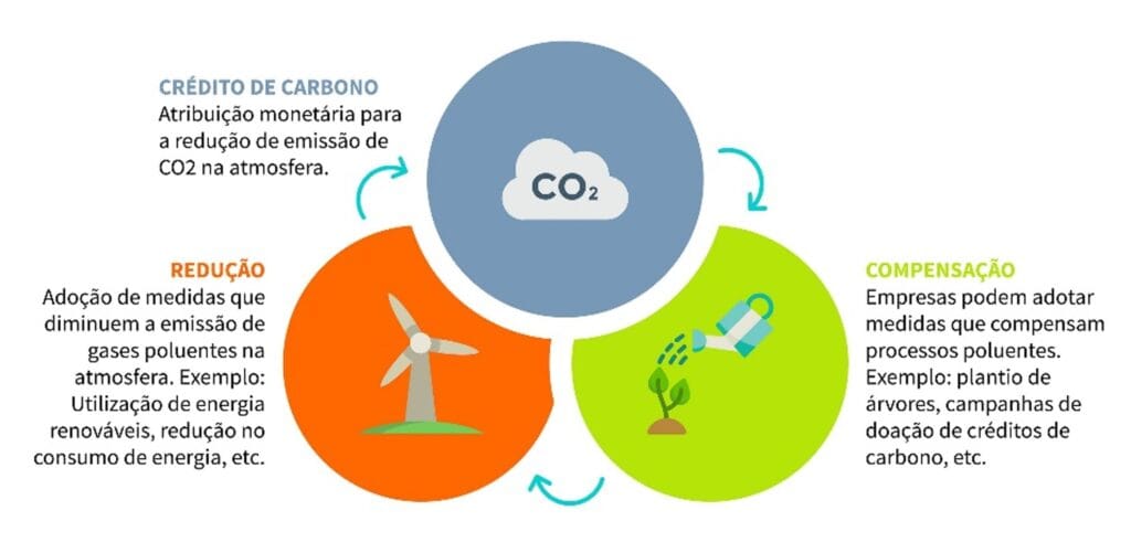 Imagem com três esferas centrais, cada uma correspondendo à Redução de carbono, Crédito de carbono e Compensação de carbono.