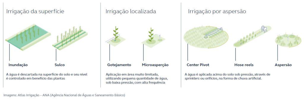 Imagem ilustrativa que ilustra os diferentes tipos de irrigação existentes. Da direita para a esquerda: irrigação da superfície, irrigação localizada e irrigação por aspersão.