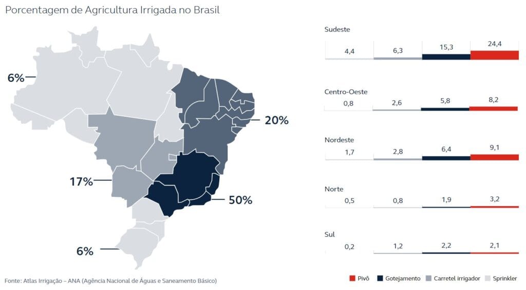 Imagem gráfica do mapa do Brasil para representar como está distribuída a porcentagem de agricultura irrigada no Brasil. Nota-se que a região com maior porcentagem é a sudeste, com 50%, seguida pela região Nordeste, com 20%. Região Centro-Oeste, com 17%, região Sul, com 6% e região Norte, com 6%.