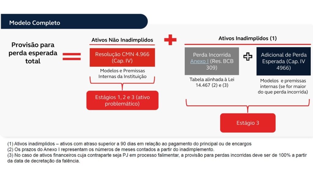 Modelo completo da provisão para perda esperada total.