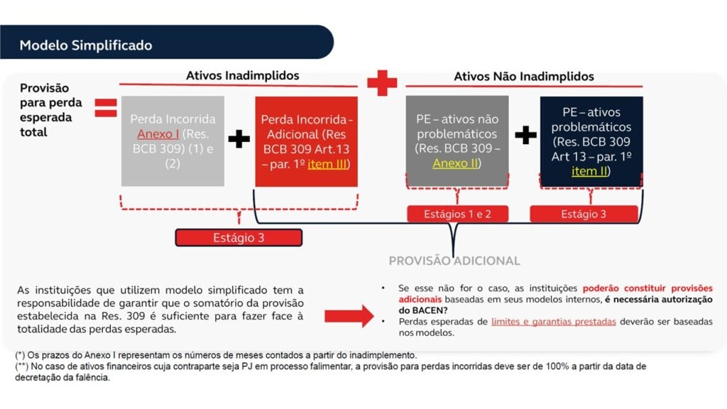 Modelo simplificado da provisão para perda esperada total.