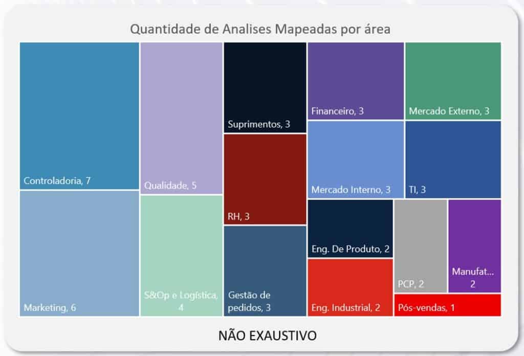 Quantidade de análises mapeadas por áreas na empresa.