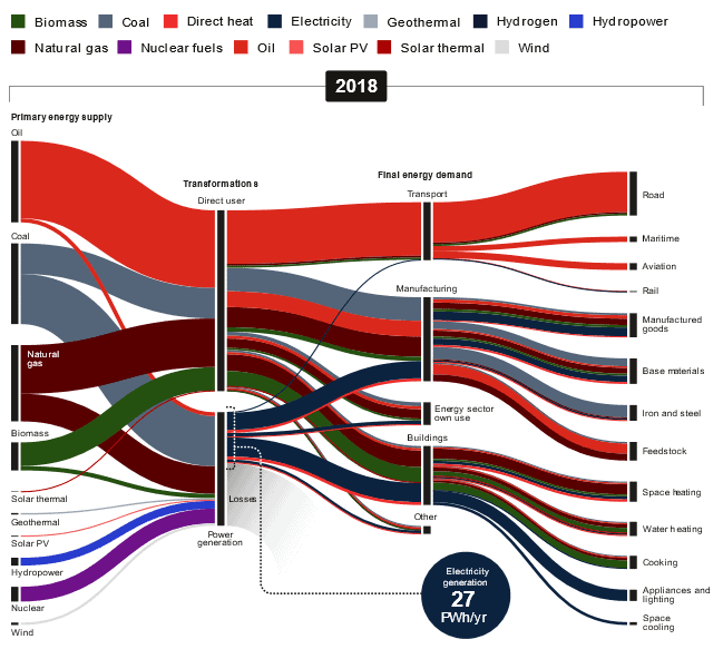 Gráfico da matriz energética em 2018 comparando diferentes fontes de energia quanto a seu processo de transformação efetivo; inovação sustentável na BIP Brasil.