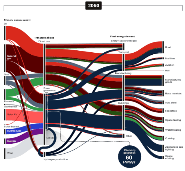 Previsão de gráfico da matriz energética em 2050 comparando diferentes fontes de energia quanto a seu processo de transformação efetivo. Inovação sustentável na BIP Brasil.