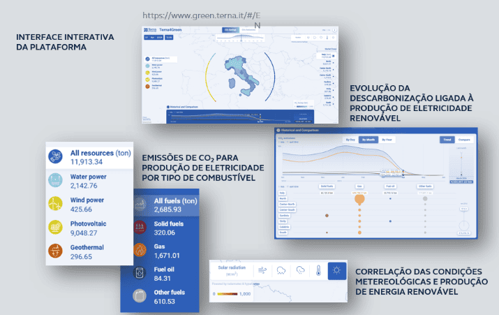 Interface da solução proprietária da Bip Brasi: Tern4Green Platform. Inovação e sustentabilidade na BIP Brasil.