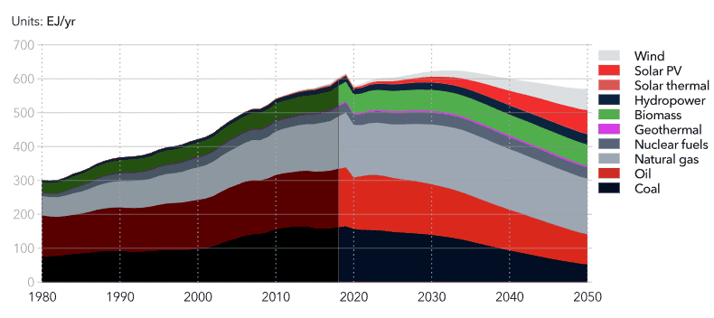 Gráfico da ecoeficiência ao longo dos anos, de 1980 até sua previsão em 20250. Inovação sustentável na BIP Brasil.