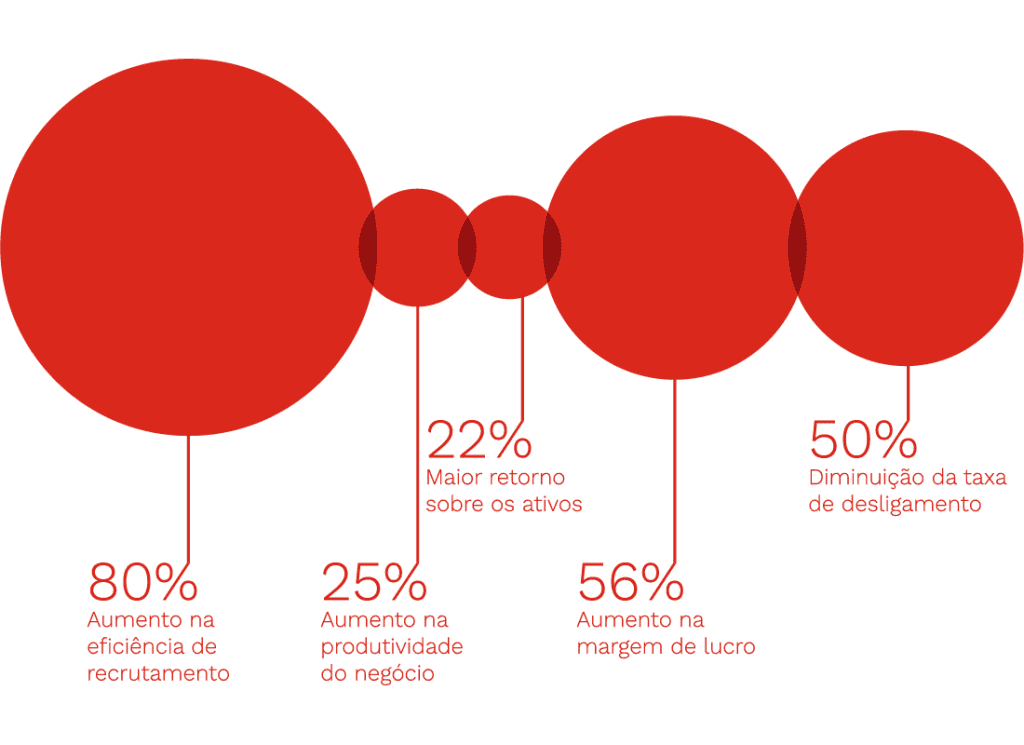 Benefícios do People Analytics