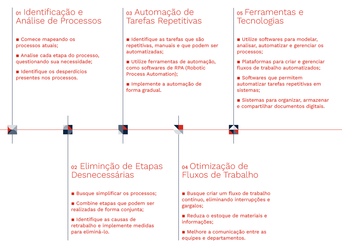 Demonstrar como ocorre a simplificação de processos através do Lean.