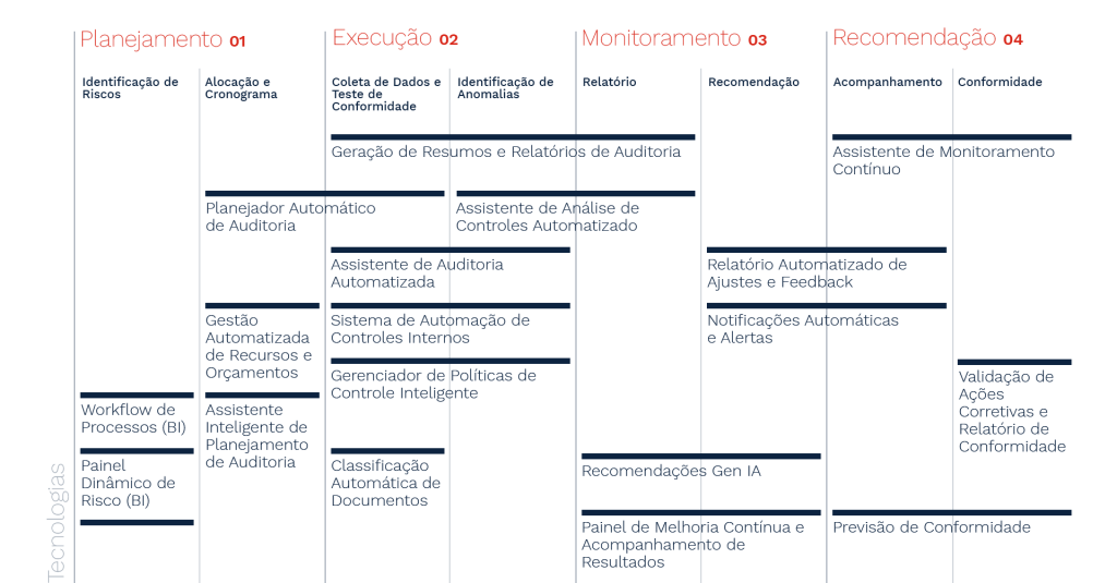 Soluções para Transformação da Auditoria Interna 