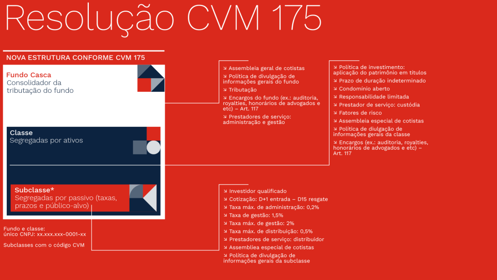 Como funciona a nova estrutura da CVM 175